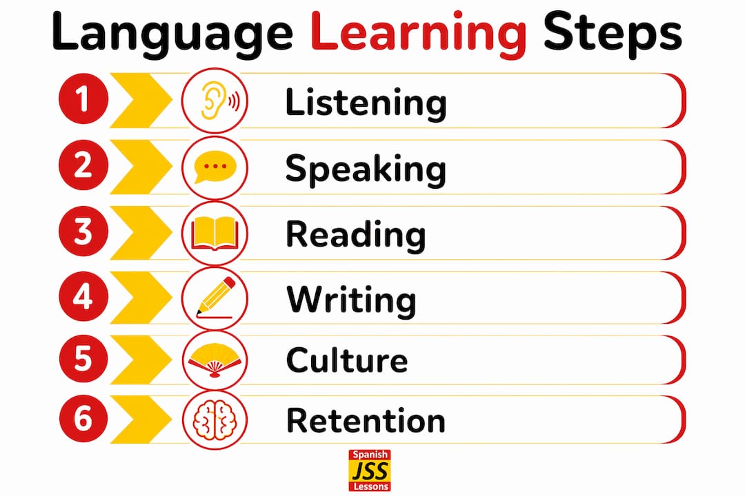Infographic outlining six key language learning steps