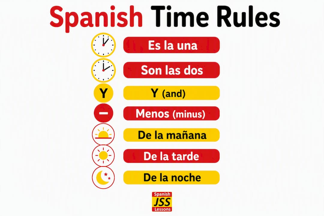Infographic with Spanish time telling rules steps