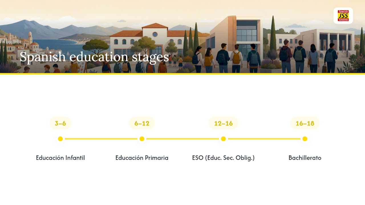 Diagram of Spanish school system stages and ages