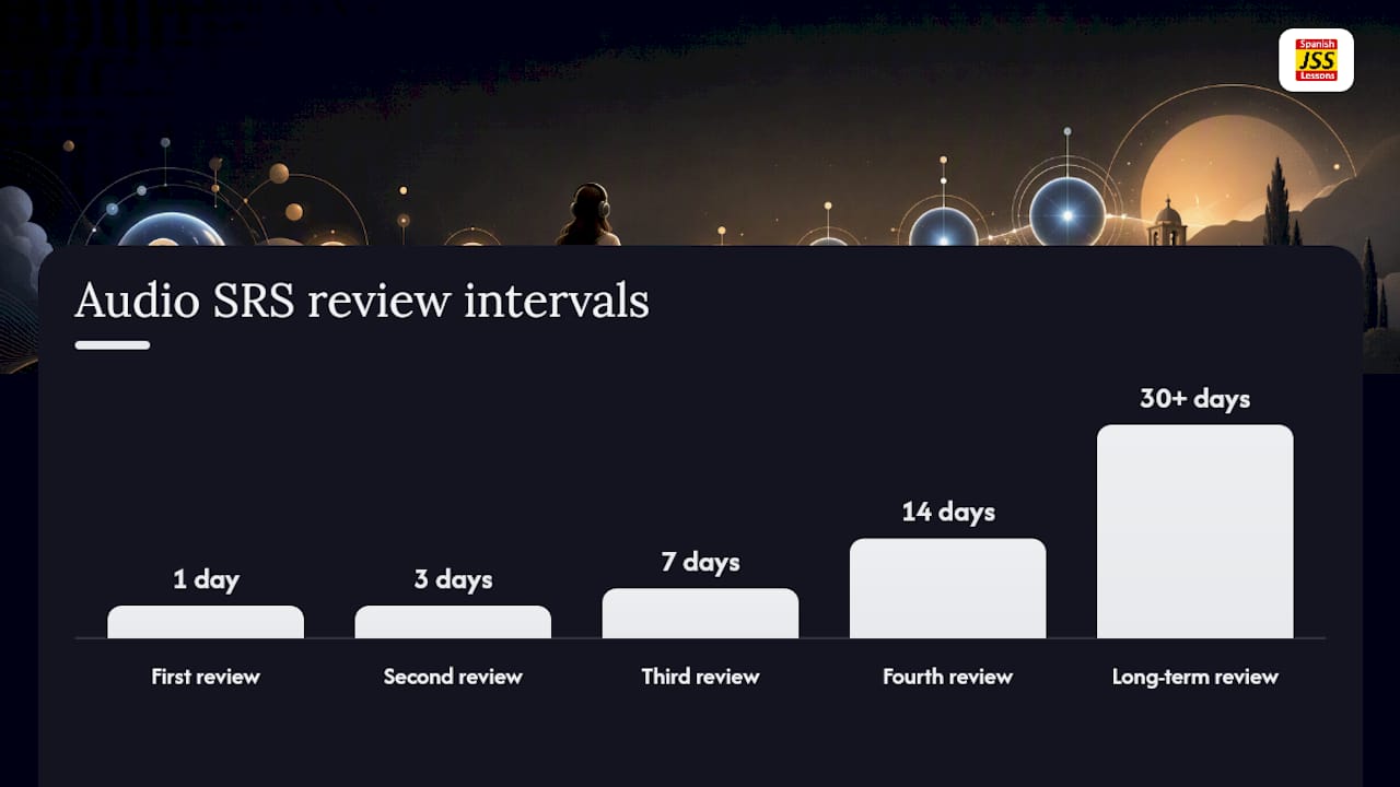 Timeline diagram of audio SRS review schedule and benefits