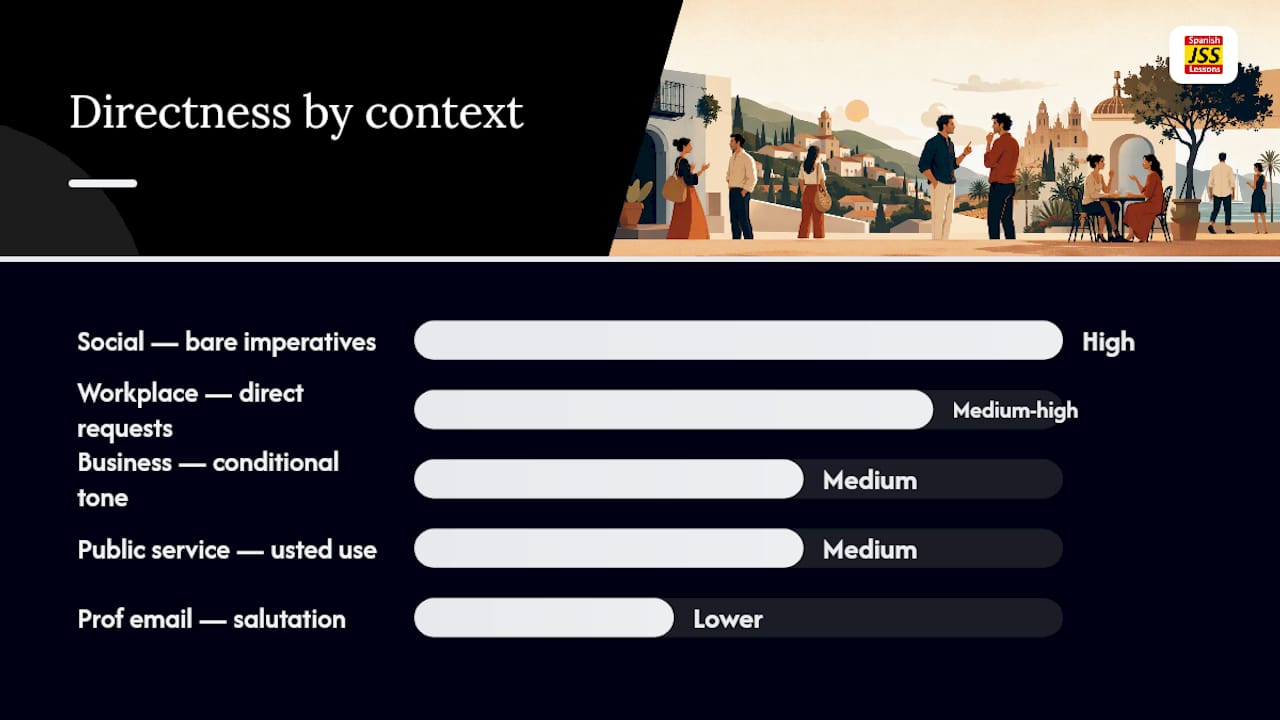 Diagram comparing Spanish directness levels by context