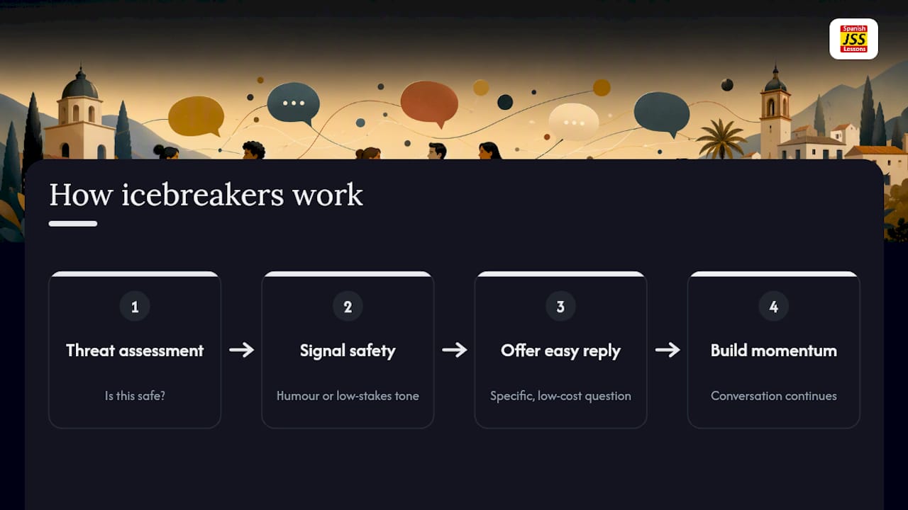 Diagram illustrating how icebreakers reduce social risk and encourage interaction