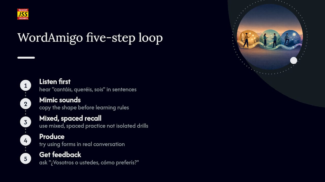 Diagram of WordAmigo five-step spaced recall loop