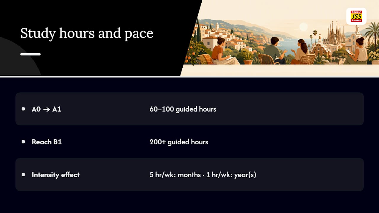 Spanish learning hours and study timelines