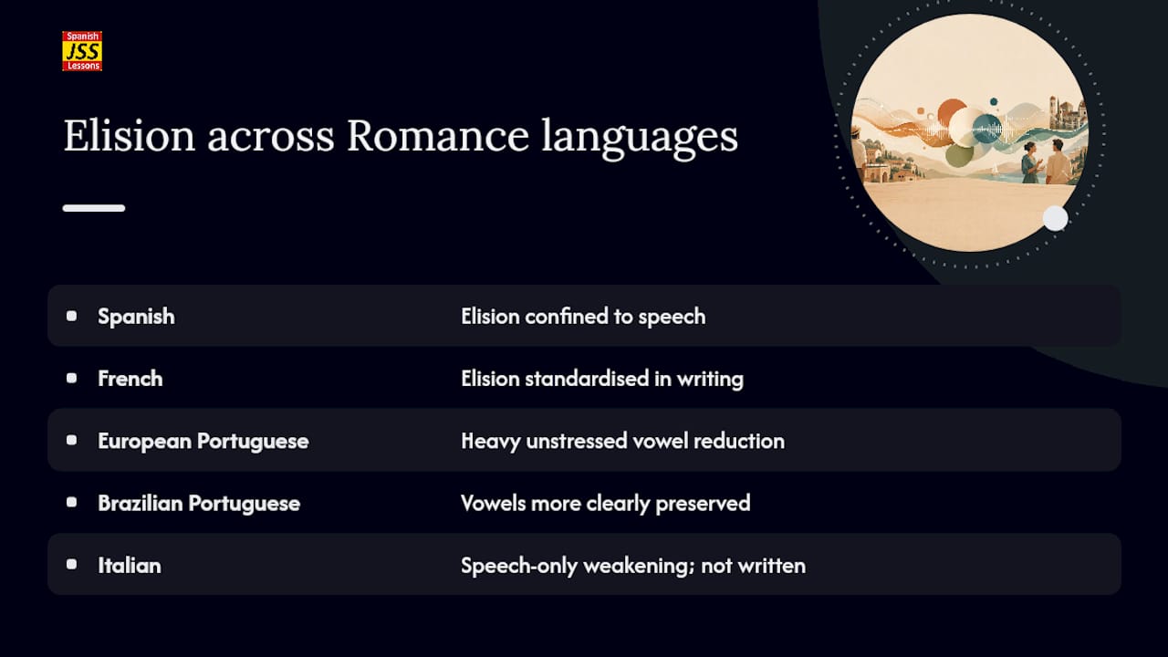 How Spanish elision compares with French, Italian, and Portuguese — overview diagram