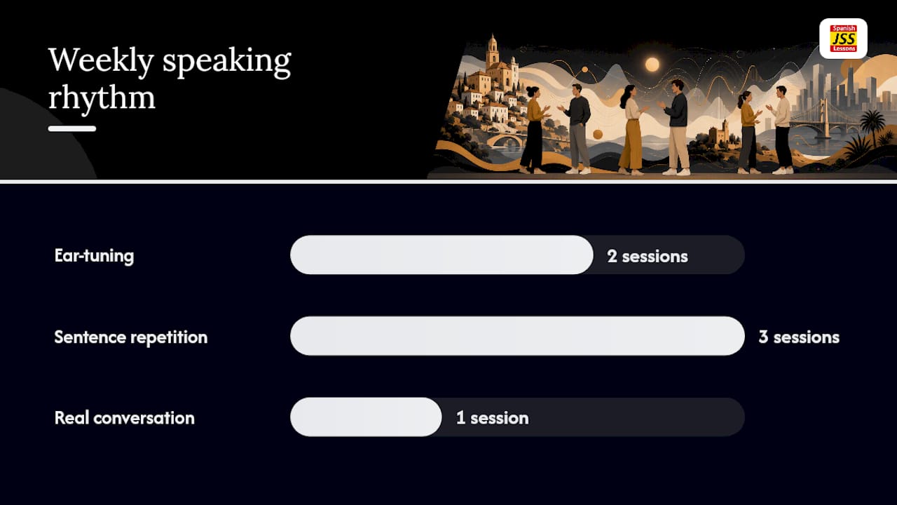 Practice that transfers to real conversations: sentence‑building and ear‑tuning — overview diagram