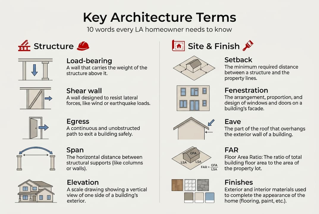 Infographic of key LA architecture terms categories