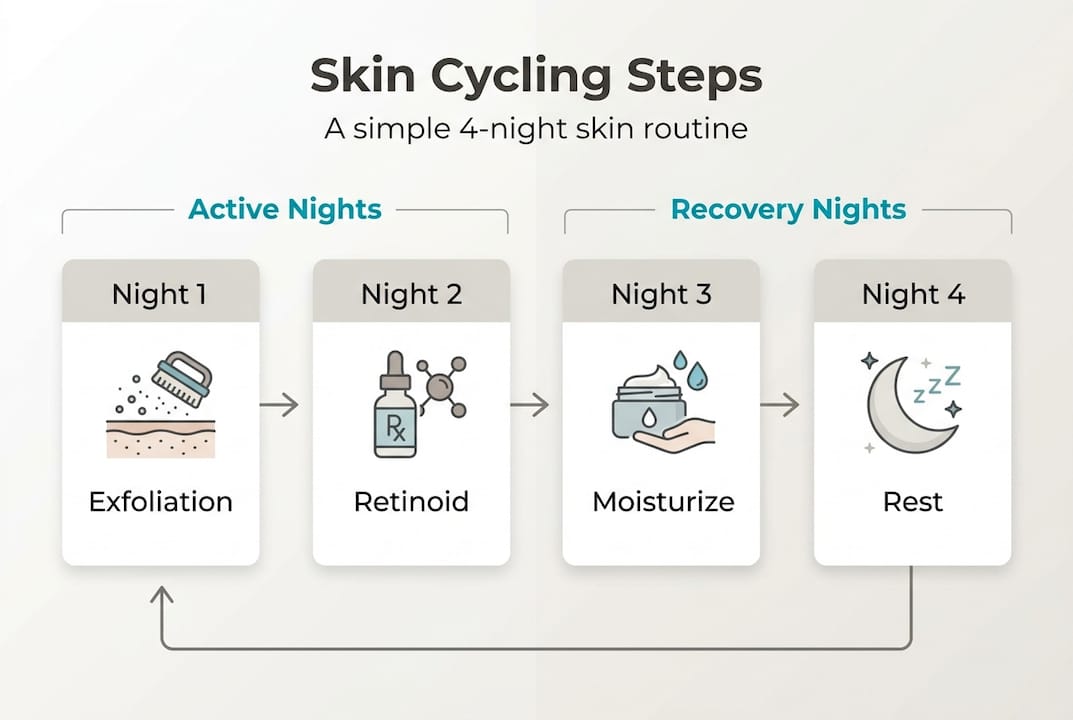 Infographic of 4-night skin cycling routine