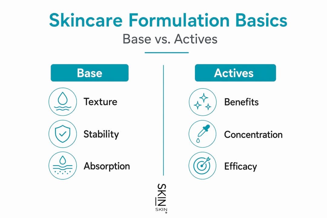 Infographic splitting skincare bases and actives