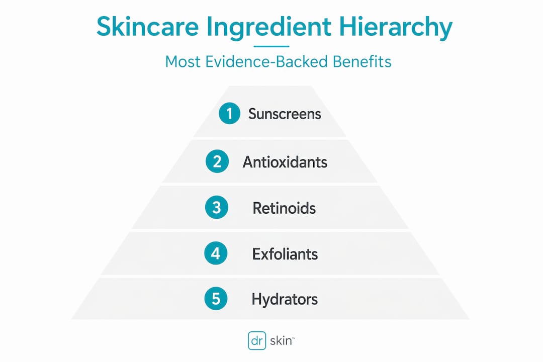 Skincare ingredient effectiveness pyramid infographic