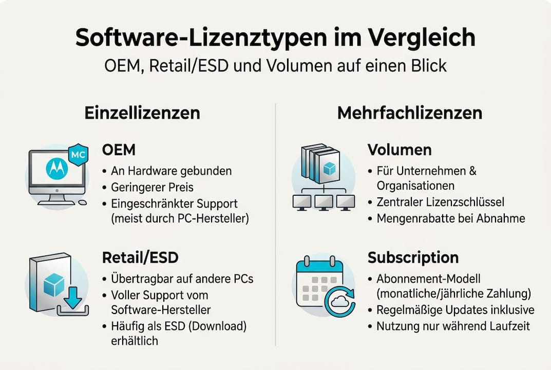 Übersicht der verschiedenen Software-Lizenzmodelle als anschauliche Infografik