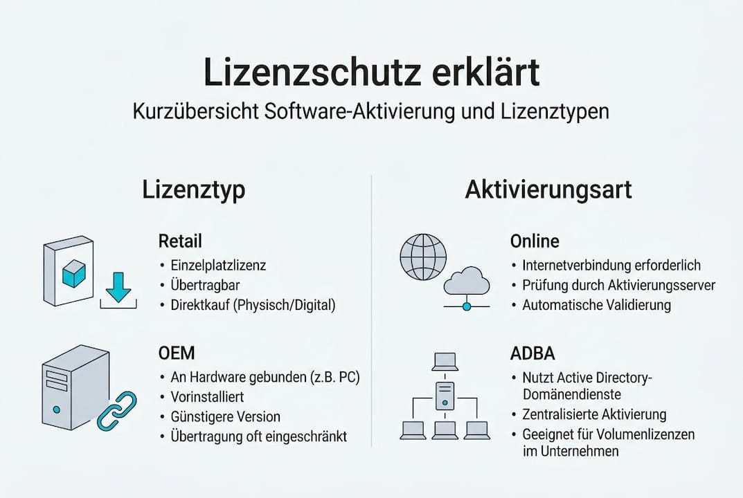 Übersicht: Verschiedene Software-Lizenzmodelle und deren Aktivierung im Vergleich