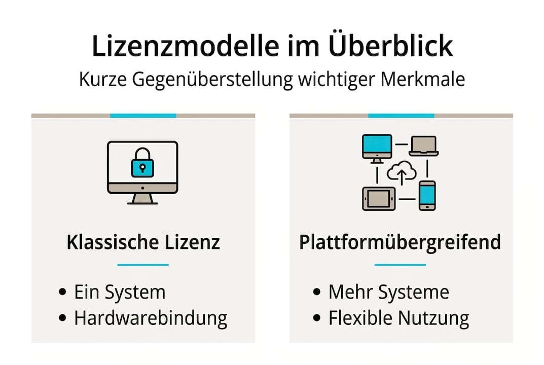 Übersichtliche Infografik zum Lizenzvergleich und den wichtigsten Funktionen