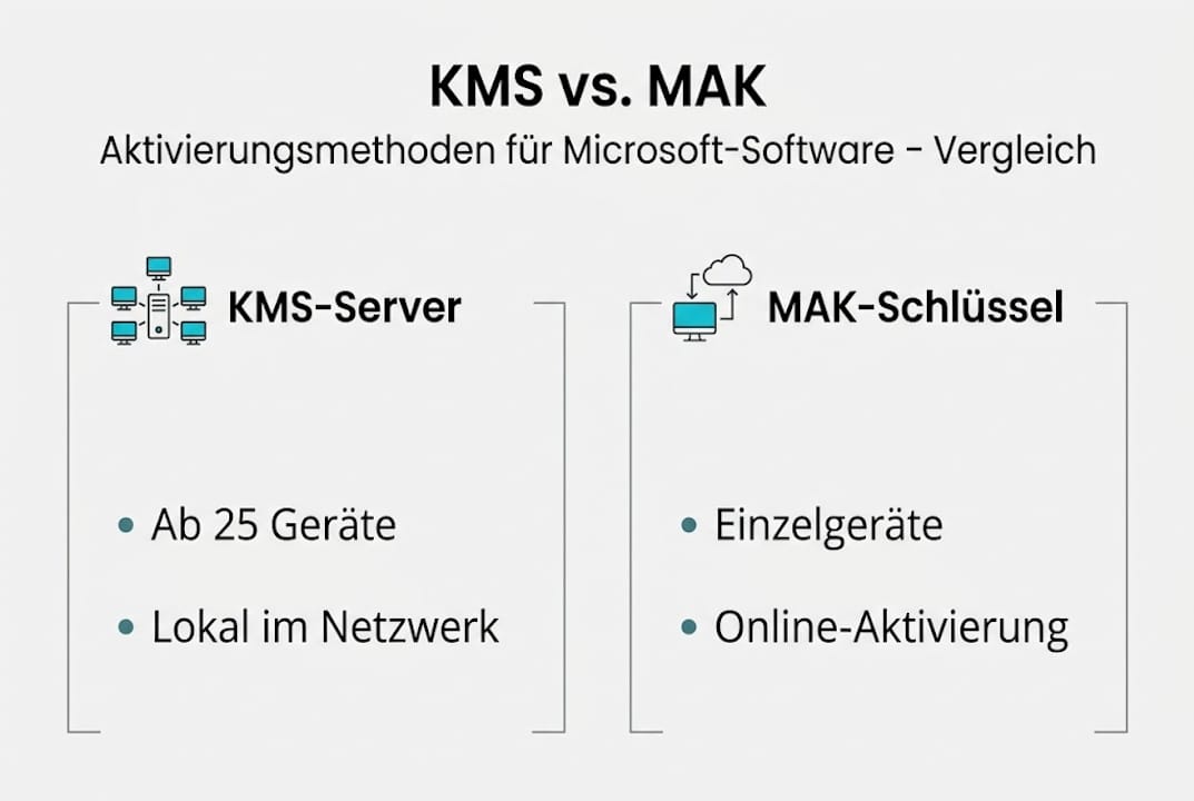 Infografik: KMS- und MAK-Aktivierung im direkten Vergleich