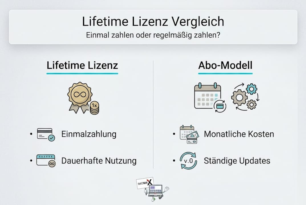 Übersicht: Einmalige Lizenz oder laufendes Abo – was passt besser zu Ihnen?
