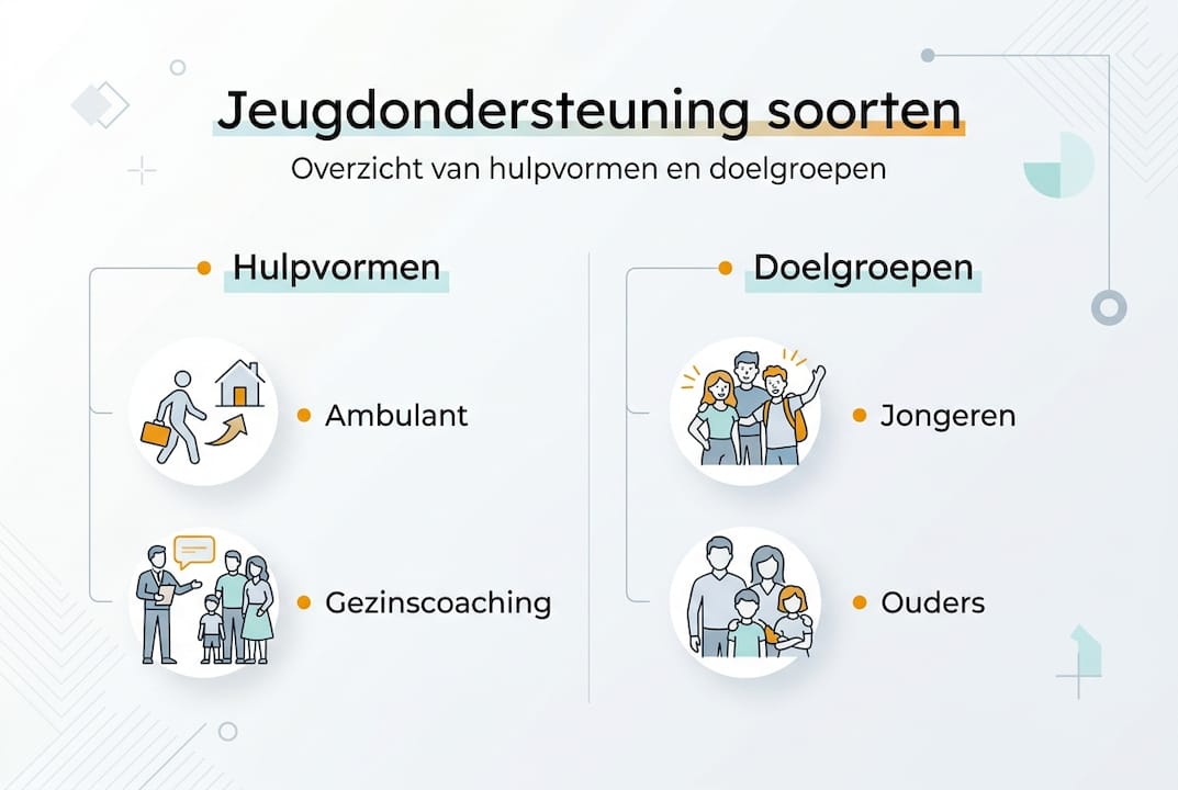 Infographic: soorten jeugdondersteuning en bijbehorende doelgroepen
