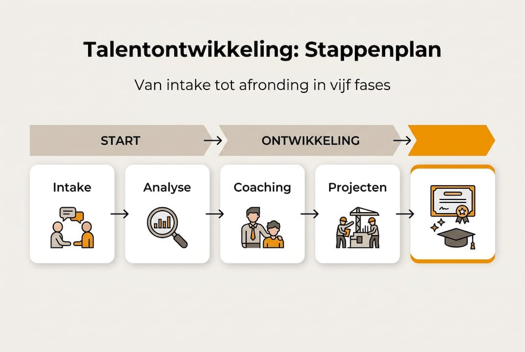 Infographic: Hoe begeleid je jongeren stap voor stap in hun talentontwikkeling?
