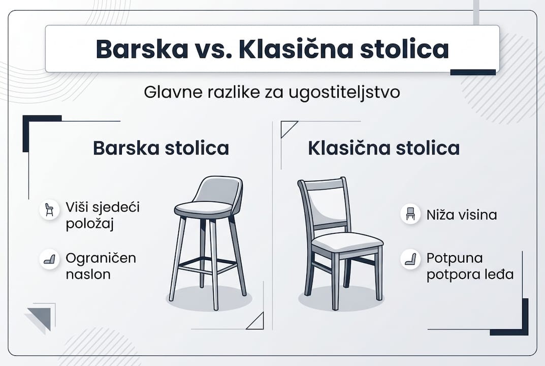 Infografika prikazuje razlike između barskih i običnih stolica.