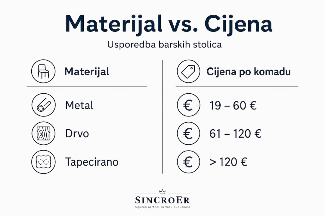 Infografika: pregled materijala i raspon cijena barskih stolica