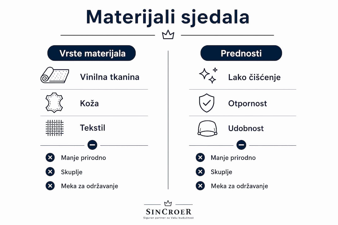 Grafički prikaz glavnih karakteristika materijala za sjedala