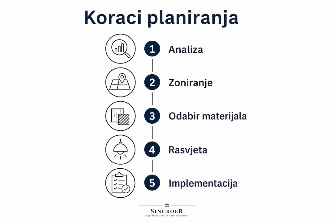 Ova infografika jasno prikazuje sve ključne faze planiranja interijera u ugostiteljstvu, posložene po koracima na vertikalnoj skali.