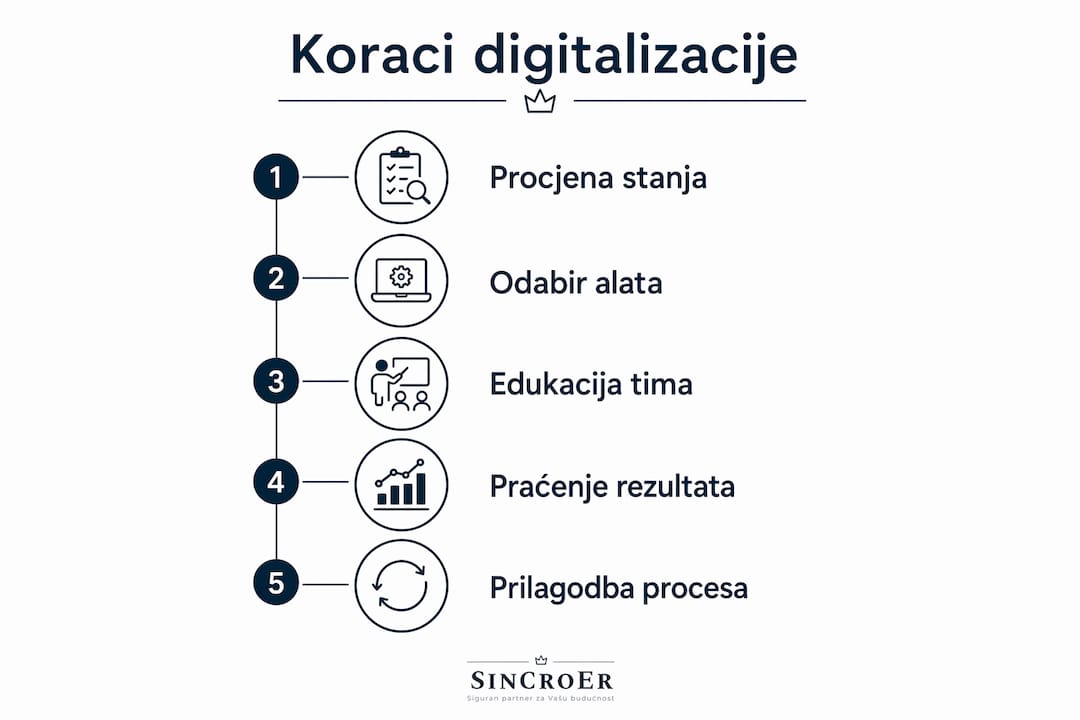 Infografika koja prikazuje kako izgleda proces digitalizacije u nabavi namještaja