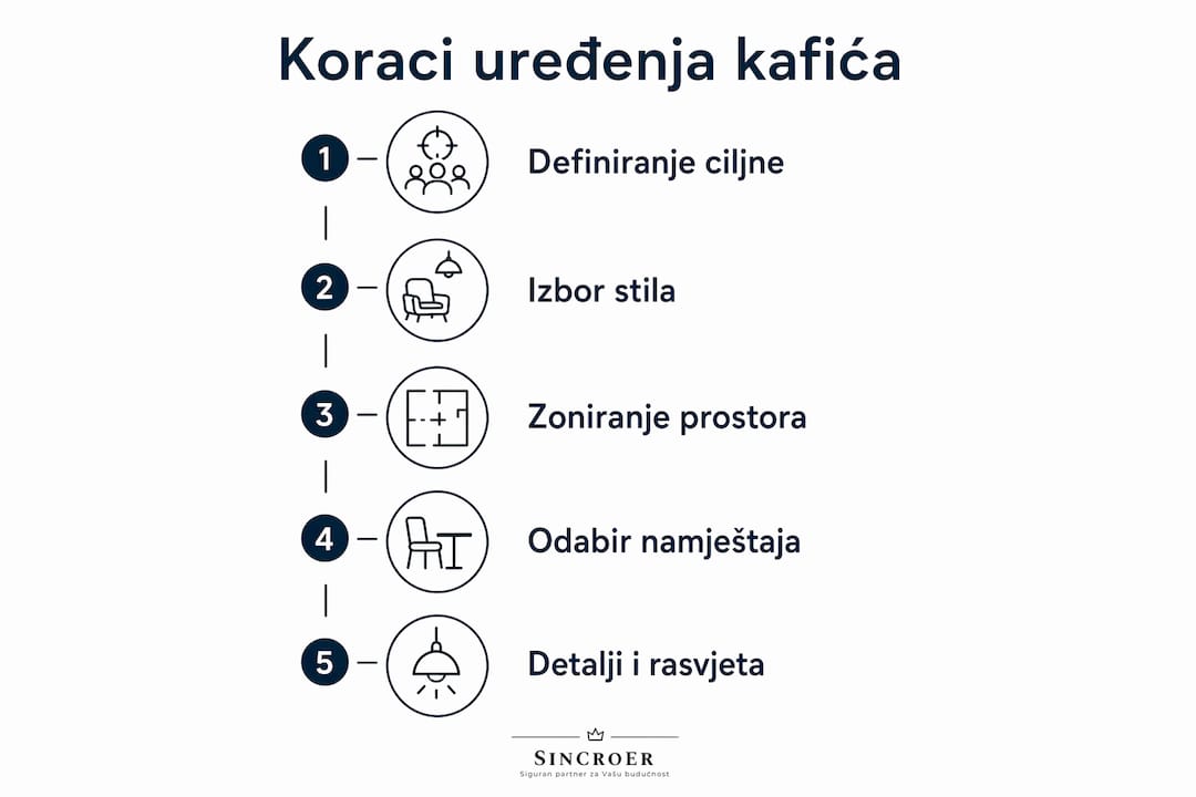 Infografika s prikazom ključnih koraka za uređenje kafića