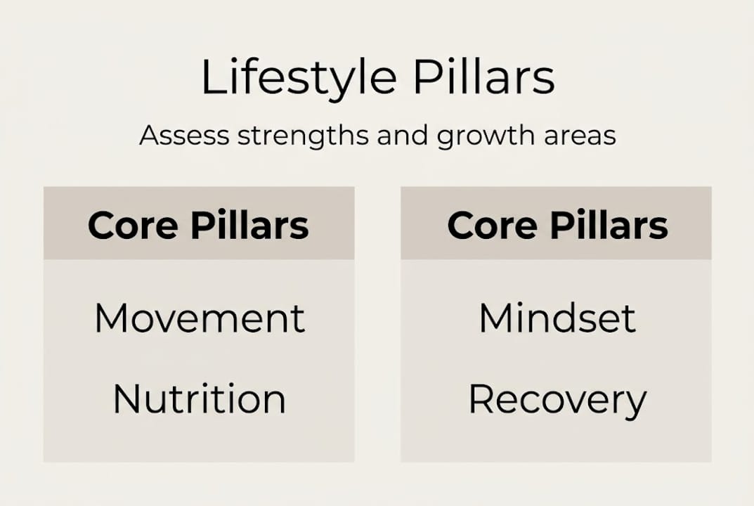 Infographic showing core lifestyle pillars