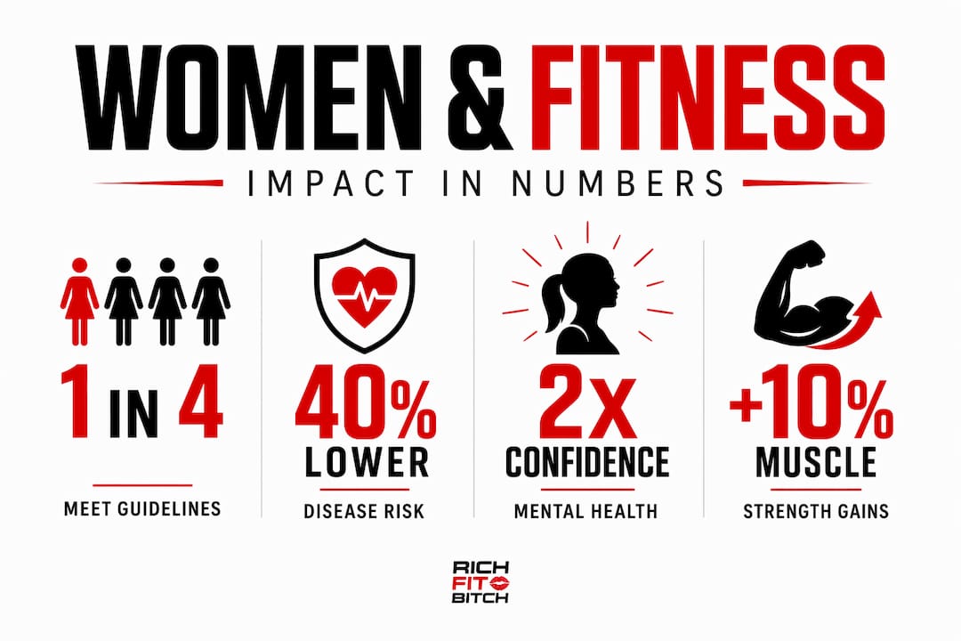 Infographic showing fitness participation and benefit stats for women