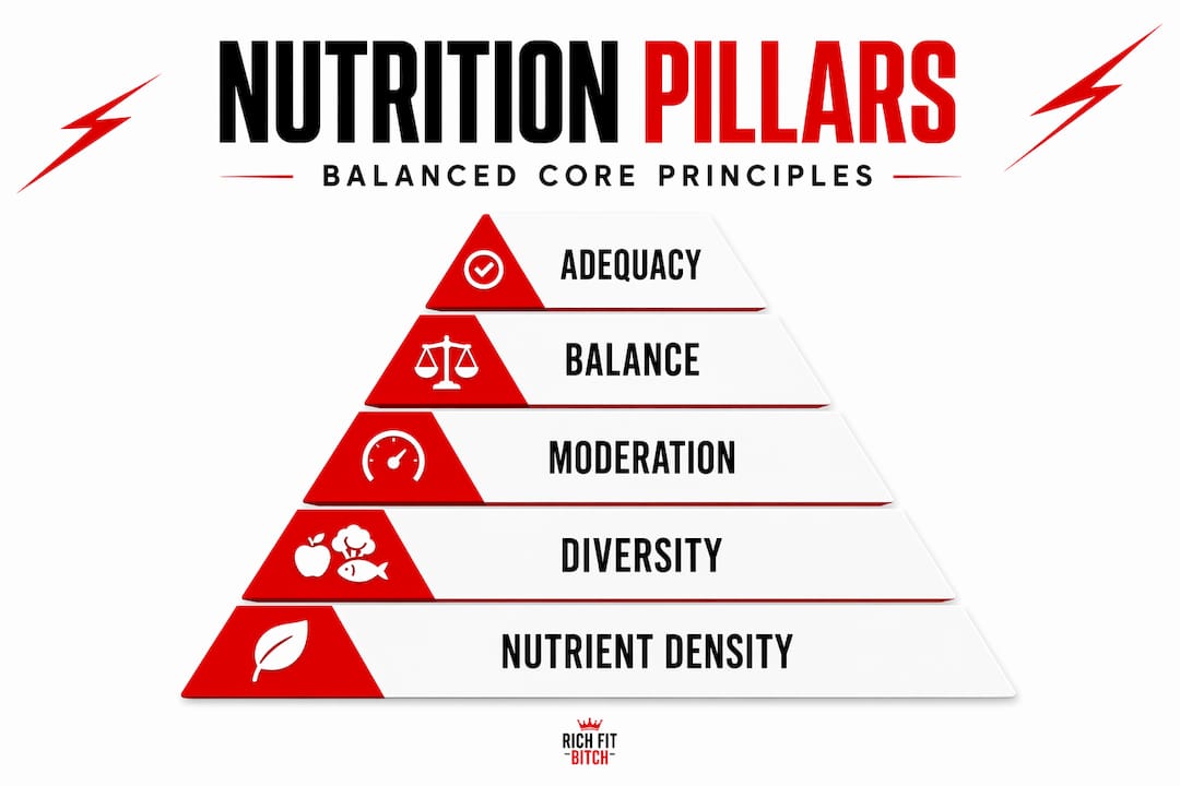 Infographic ranking nutrition’s core principles