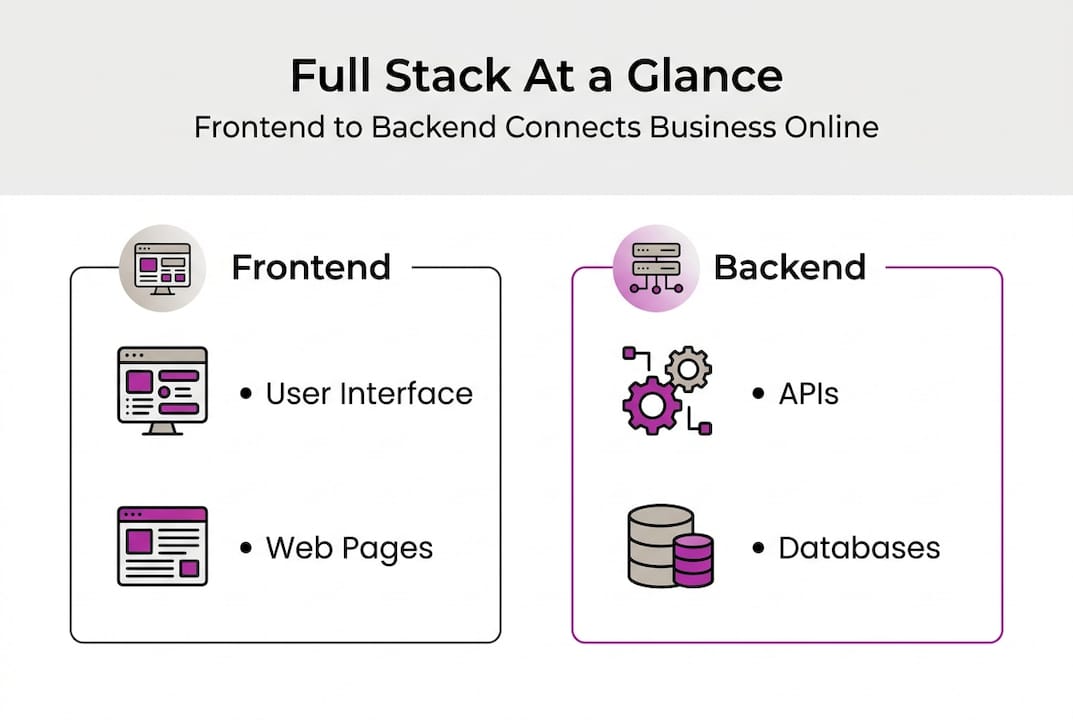 Infographic summarizing full stack layers