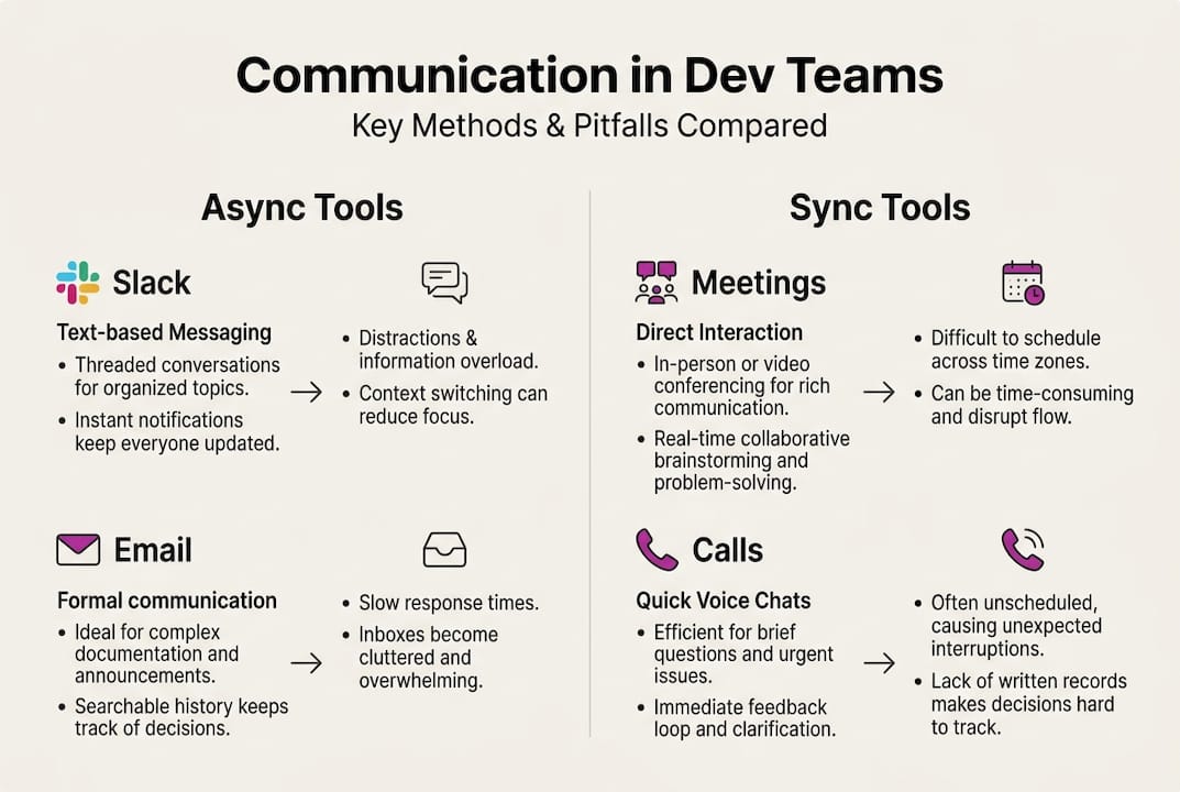 Infographic on developer communication types and pitfalls