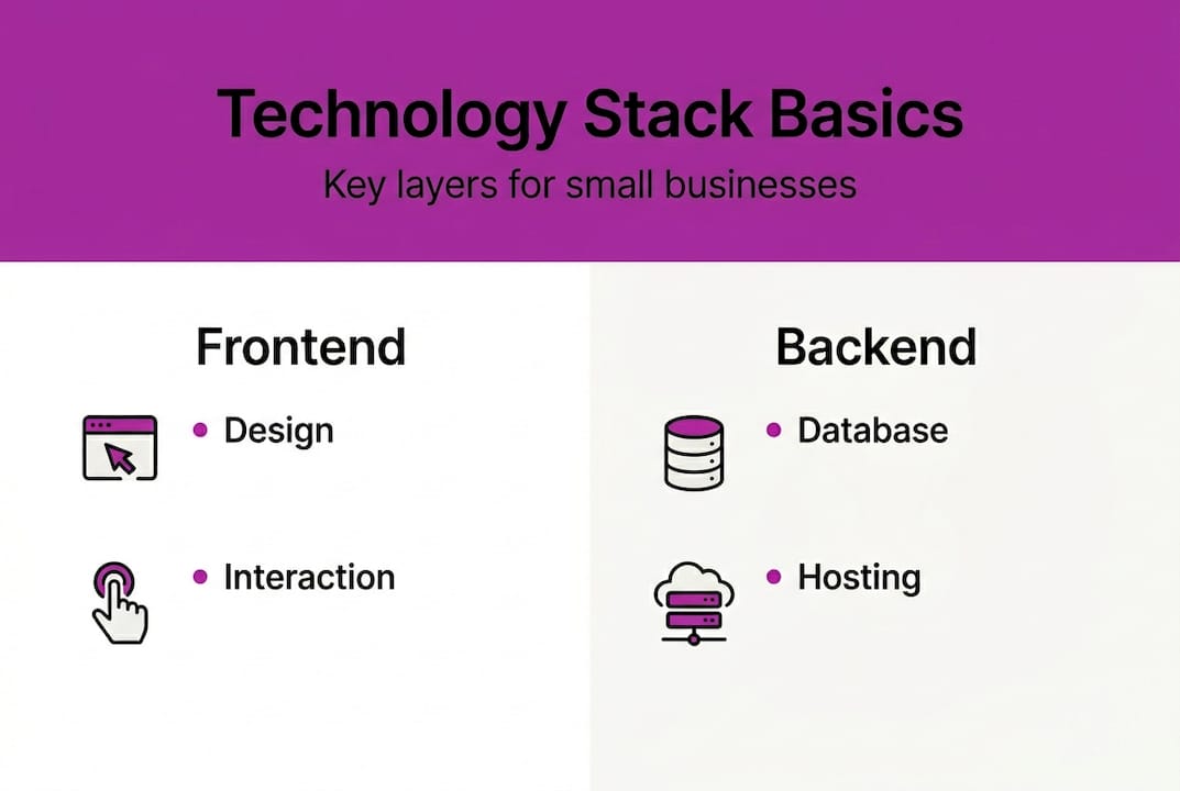 Infographic showing technology stack layers