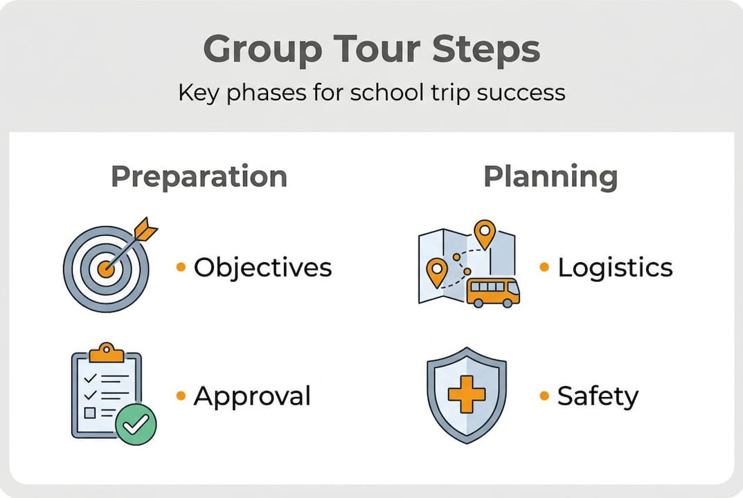 infographic: group tour steps for schools