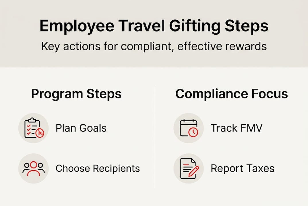 how to gift employee travel: steps, tips, and tax-smart solutions 4 infographic outlining employee travel gifting steps