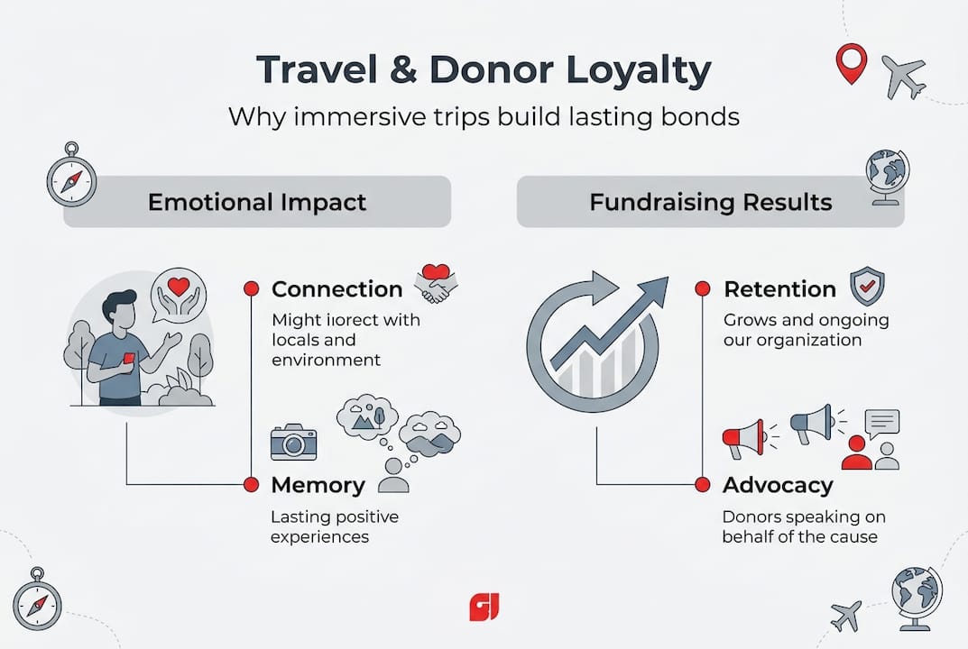 why travel experiences inspire powerful donor loyalty 4 infographic showing donor travel emotional and fundraising impact