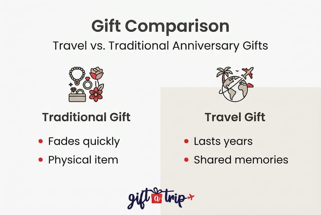 why travel gifts make anniversaries unforgettable 3 infographic comparing travel and traditional gifts