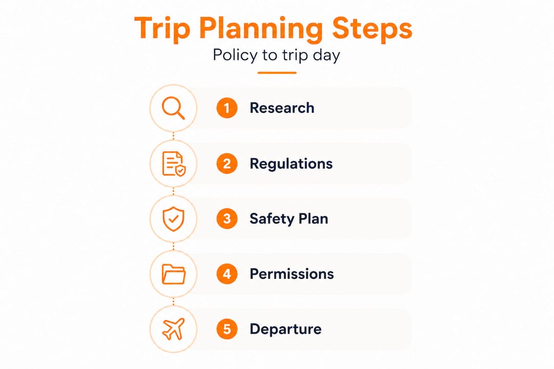 how to plan safe and impactful student group travel 4 infographic showing student trip planning workflow