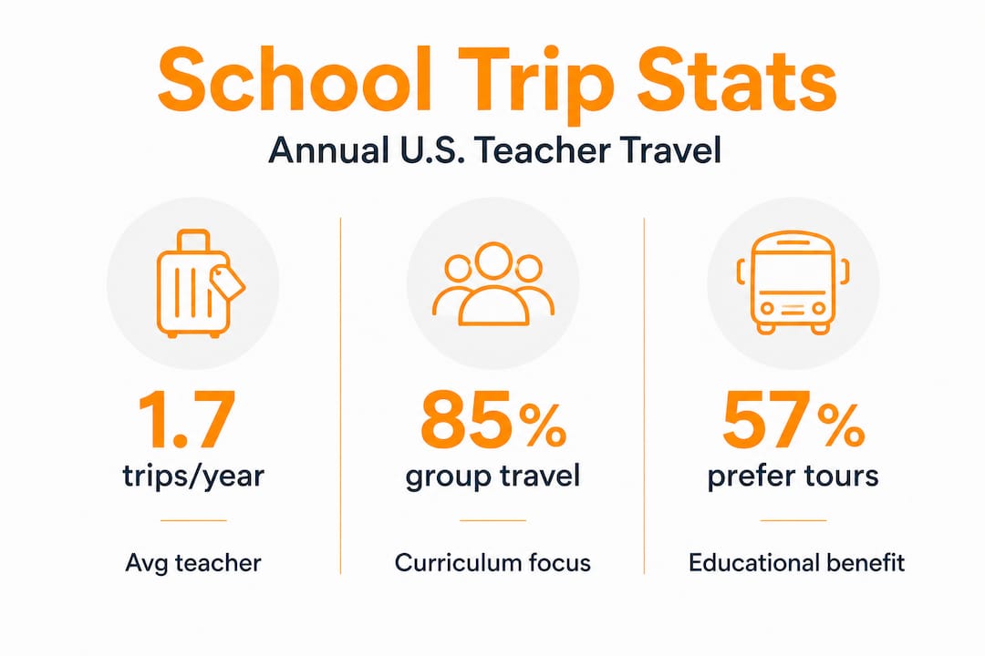 infographic showing school trip statistics