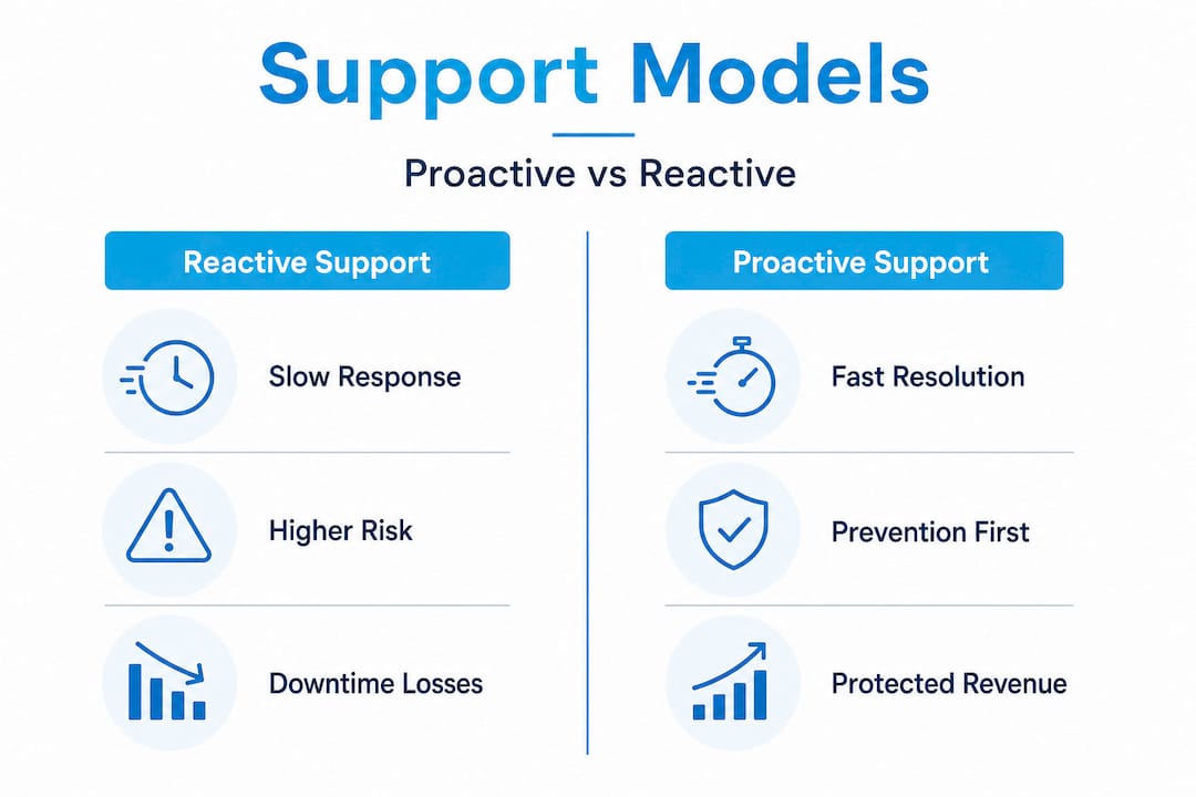 infographic comparing proactive and reactive website support