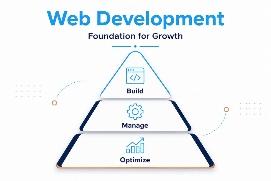 web development hierarchy pyramid infographic