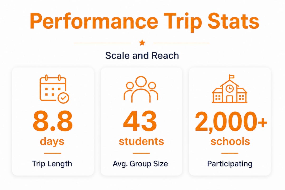 student performance travel: unlock your students' potential 3 infographic with top student performance travel statistics