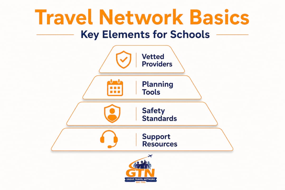 how travel networks transform school group trip planning 3 infographic showing hierarchy of travel network components