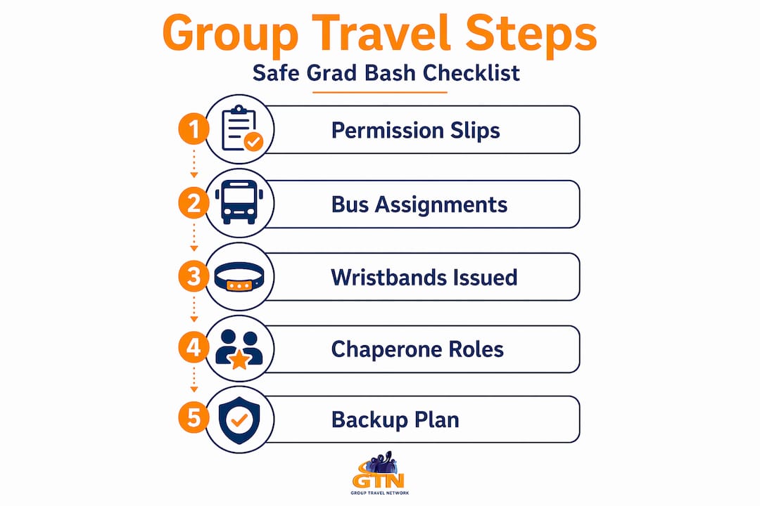 grad bash planning guide: stress-free graduation event success 3 infographic showing safe group travel process