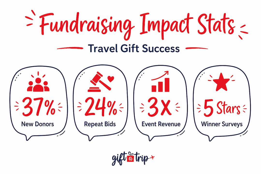 travel gift fundraising guide: raise more for your cause 4 infographic highlights fundraising impact stats