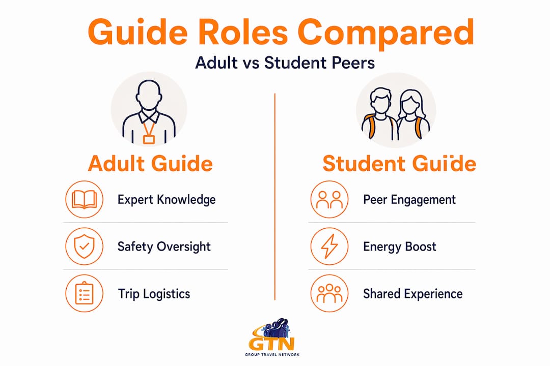 role of guides in student travel: administrator's guide 4 infographic comparing adult and student guide roles