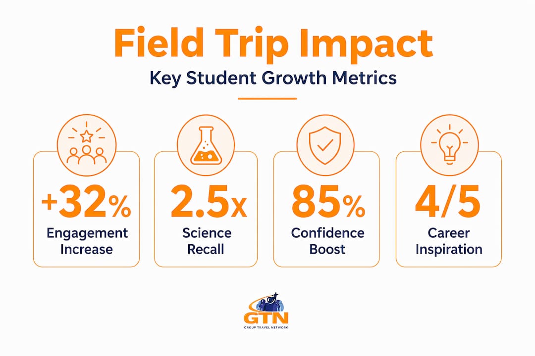 infographic showing key student growth statistics from school trips