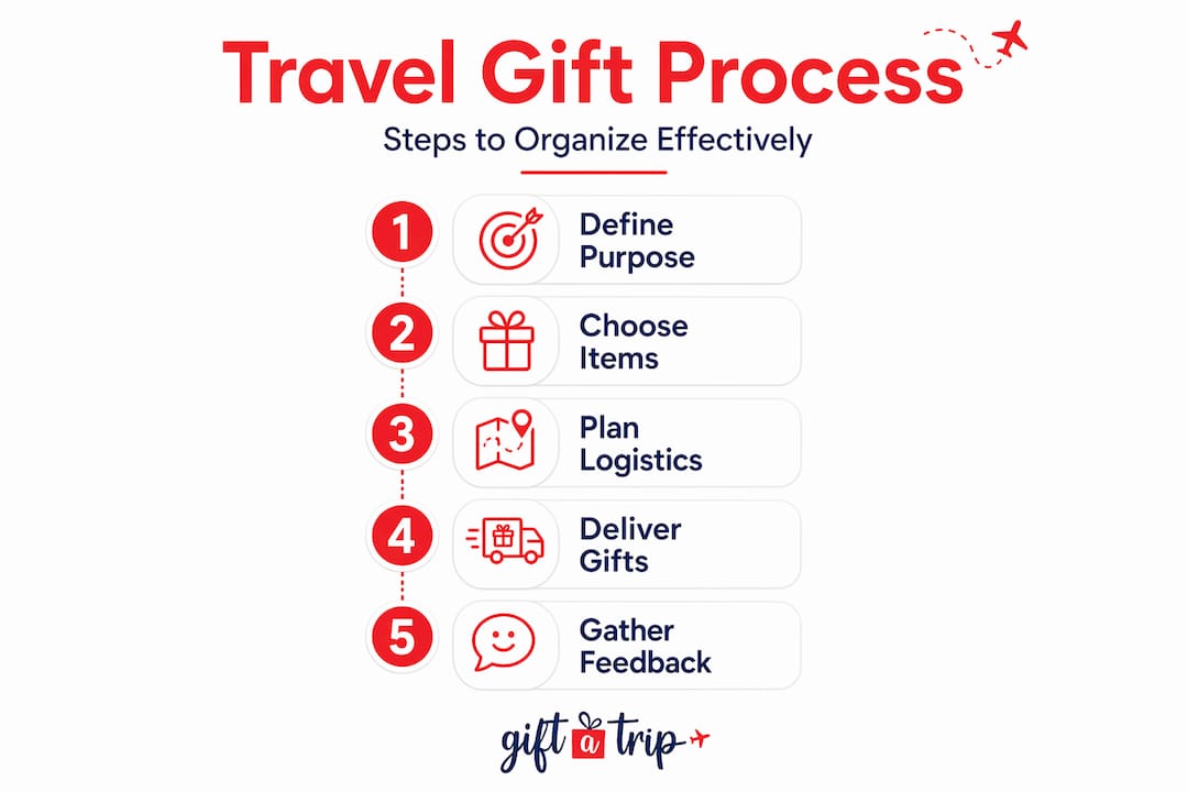 how to organize travel gifts for clients in 2026 4 infographic showing travel gift organization steps