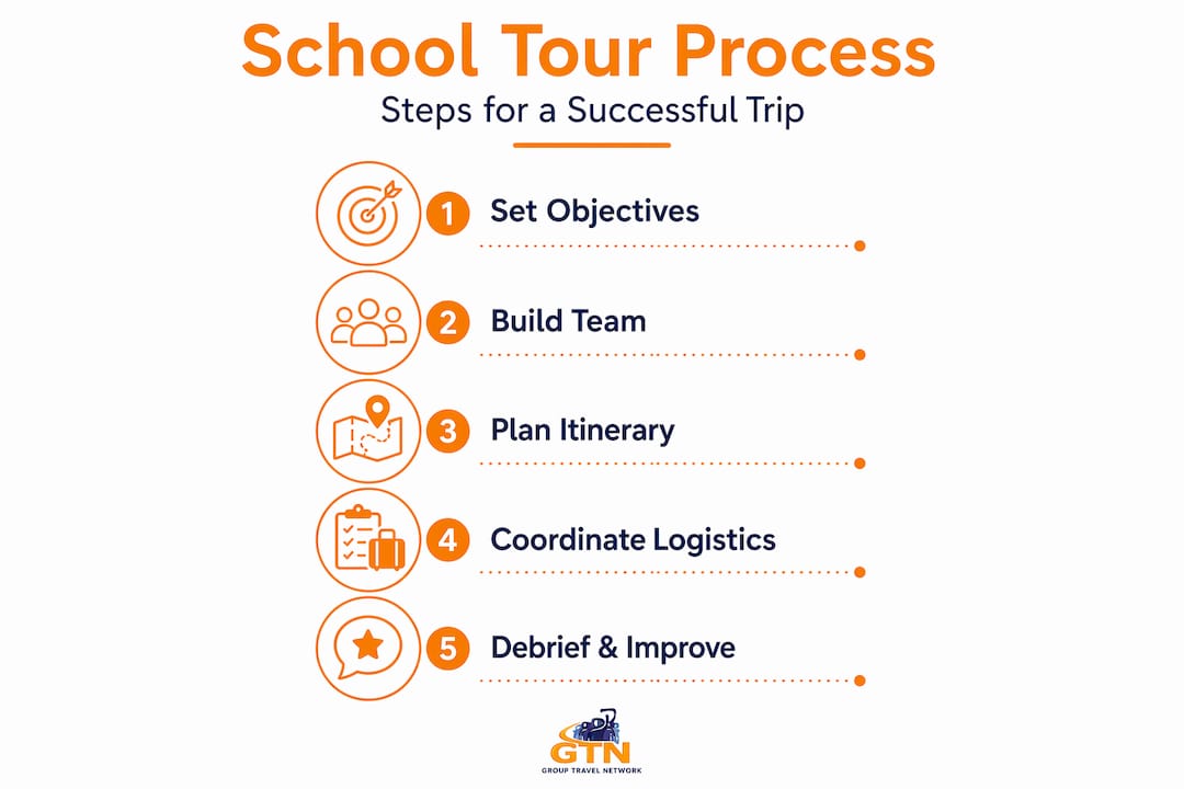 how to organize school tours: 2026 planning guide 4 infographic showing school tour planning steps in order