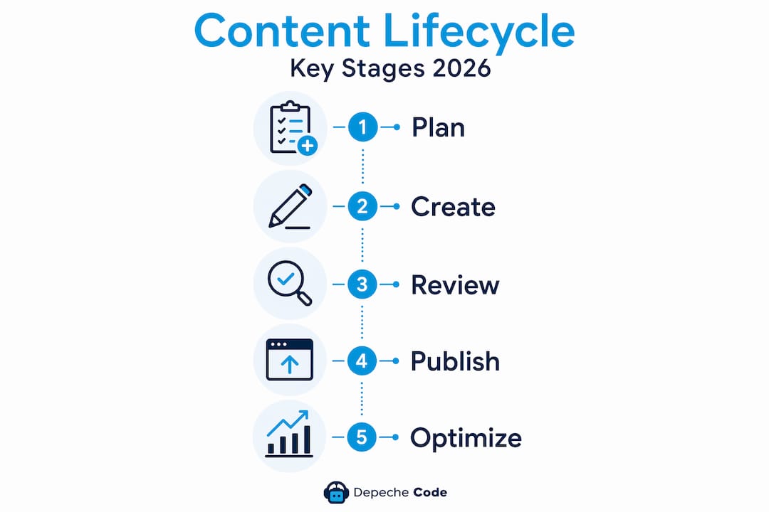 infographic of five stages in content lifecycle